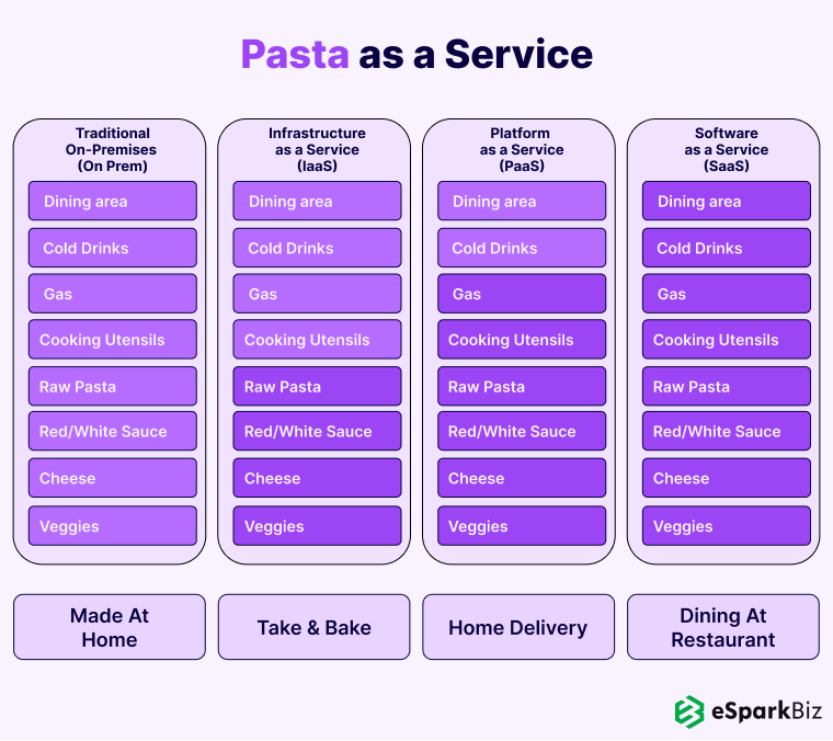 Pasta as a service