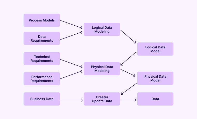 Data Modeling