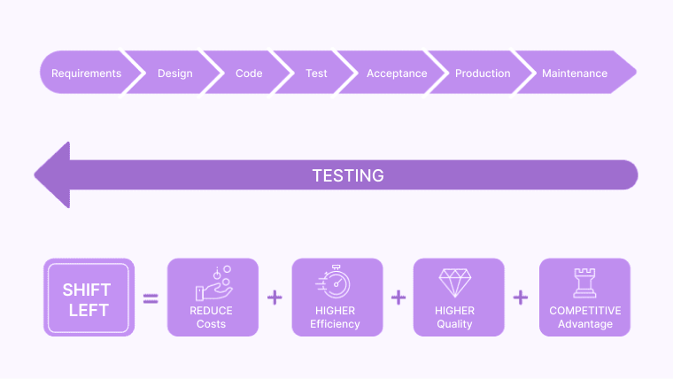 Top 20+ Software Testing Trends for 2026 10 Shift-Left Testing