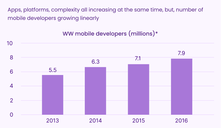 Developer Productivity