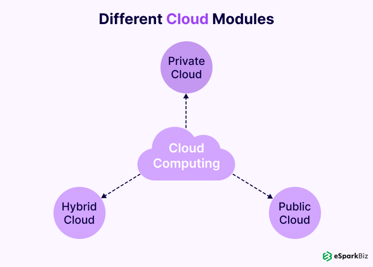 Different-Cloud-Modules