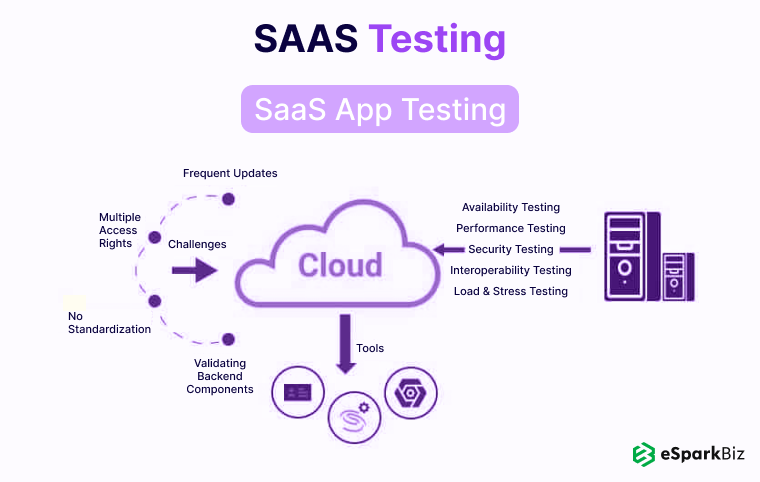 SaaS Testing