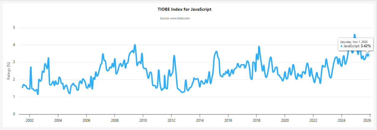 TIOBE Index for JavaScript