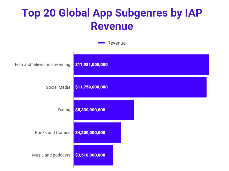 The Importance of Mobile App Maintenance: Keep Your App Future-Ready 2 annually apps generate revenue