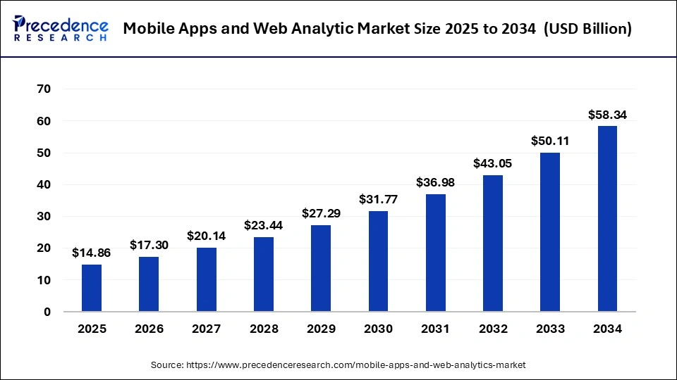 Express vs Koa: Which Node.js Framework Is Best For You? 3 global mobile apps and web analytics market size