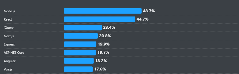 Complete Guide to Single Page Applications: Benefits, Architecture & Top Frameworks 1 popular frameworks