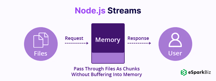 All You Need To Know About Node JS Stream In Detail 1 nodejs streams
