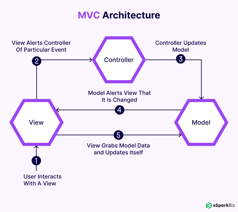 MVC-Architecture