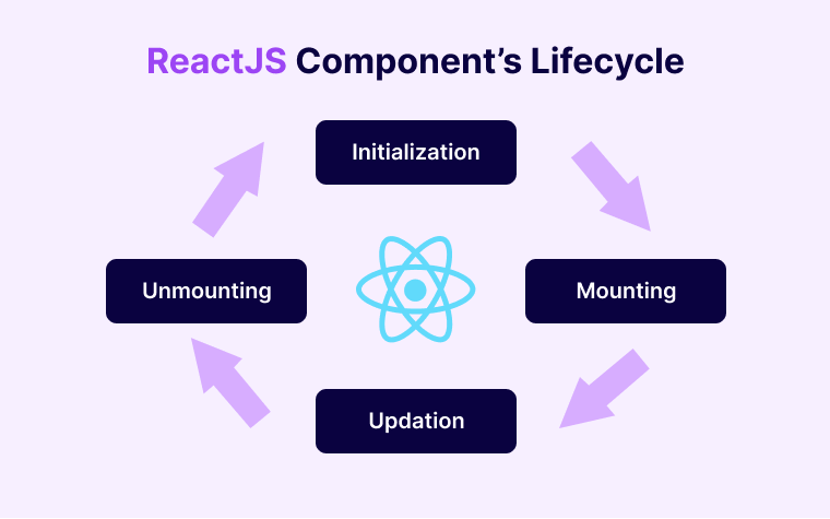 Lifecycle Methods