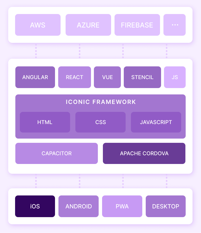 ionic framework stack