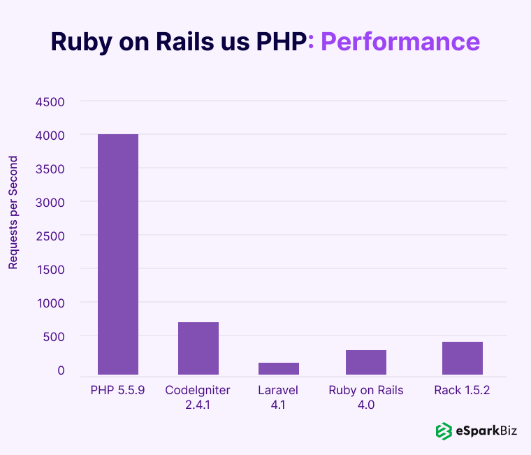 Ruby-on-Rails-vs-PHP-Performance