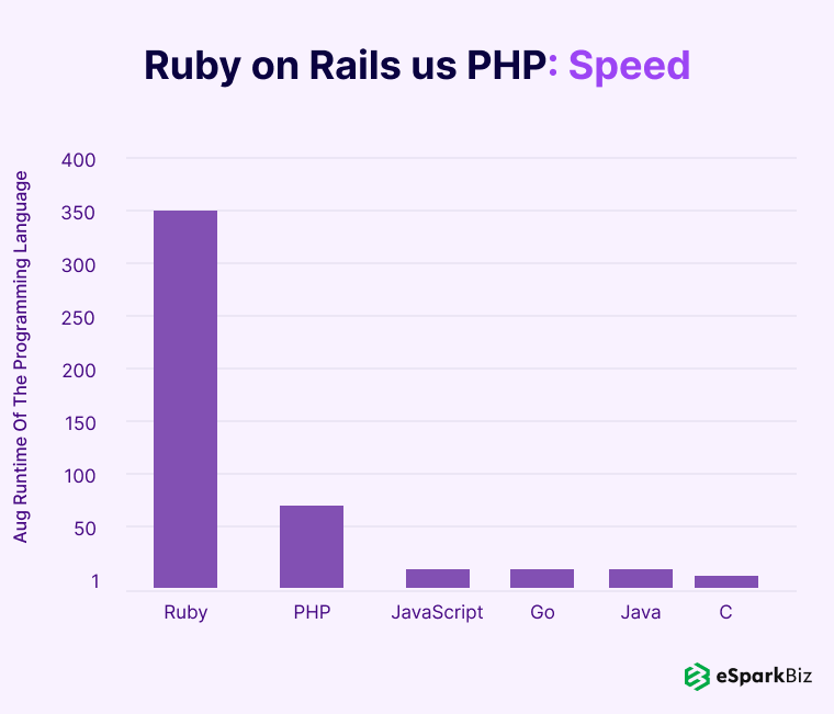 Ruby-on-Rails-vs-PHP-Speed