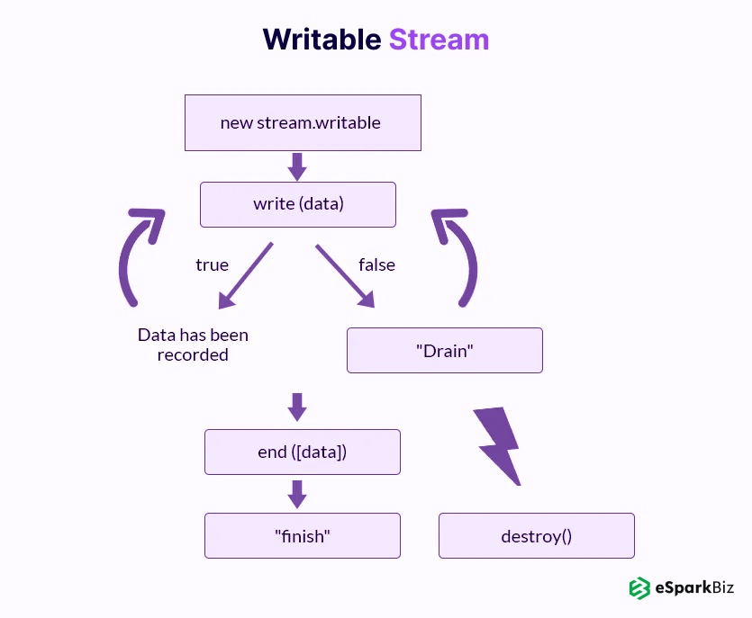 All You Need To Know About Node JS Stream In Detail 3 Writable-Stream