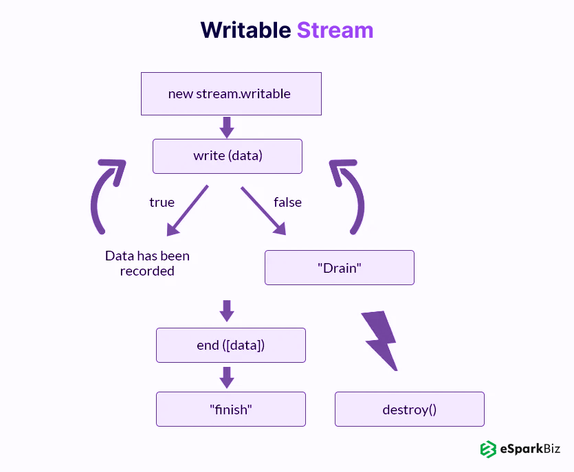 Writable-Stream
