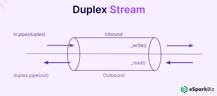 Duplex-Stream