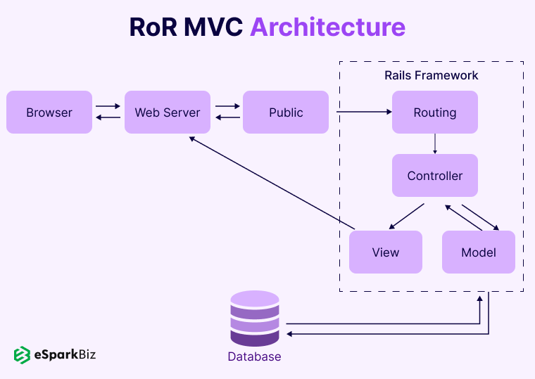 RoR MVC Architecture