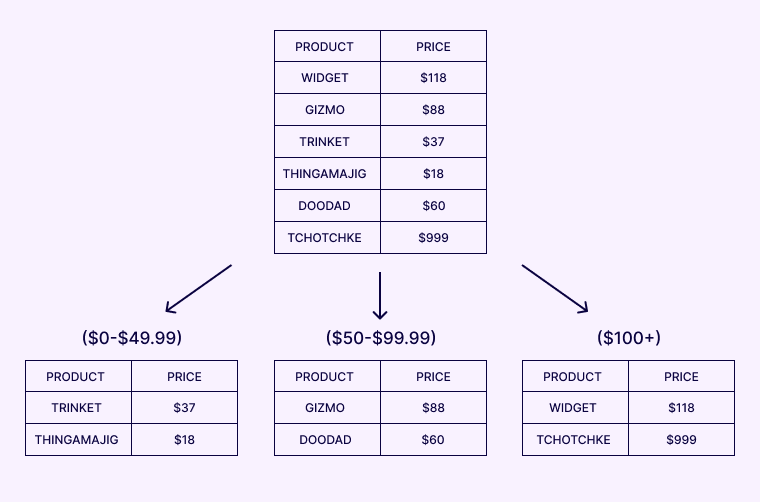 MongoDB vs MySQL: Which Database You Should For Your Business? 6 Sharding