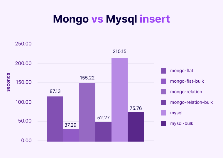 mnogoDB vs mysql Query Performance