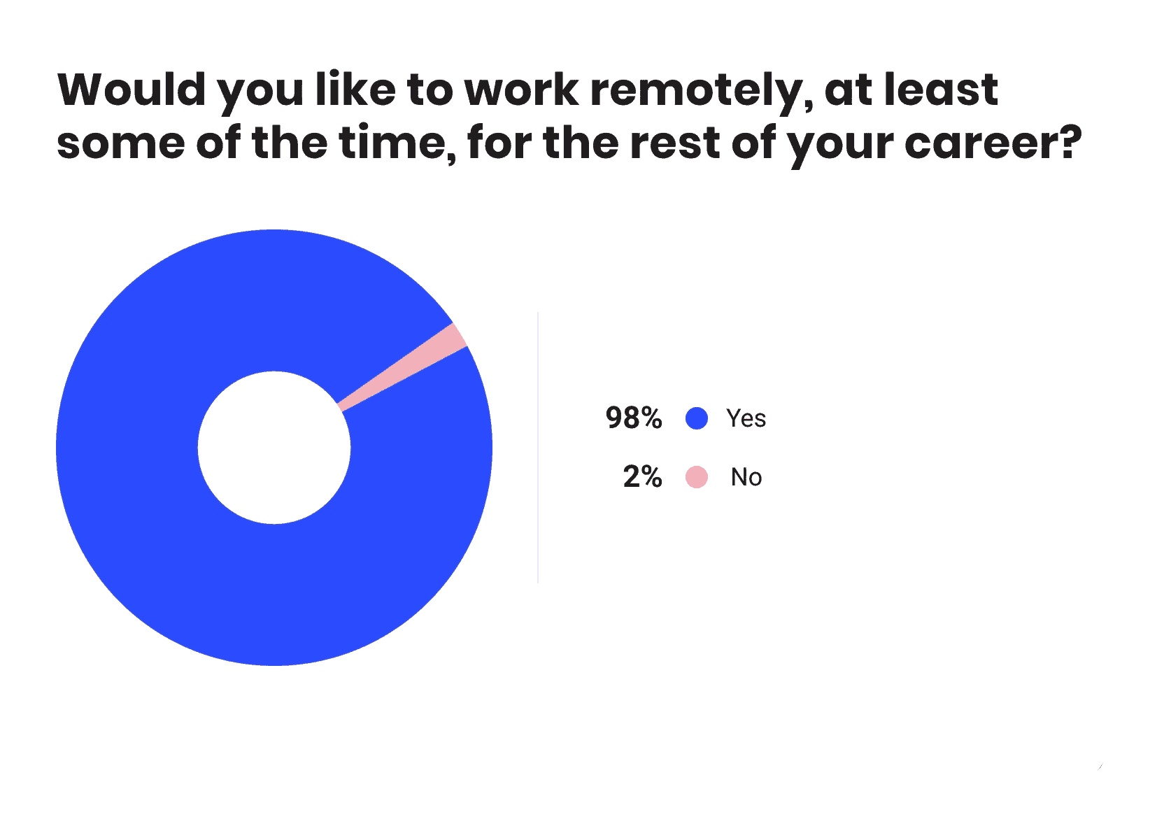 recommend remote work to others