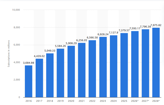 React Native vs Ionic: Which One You Should Opt For? 1 Number of smartphone mobile network subscriptions worldwide from 2016 to 2025, with forecasts from 2025 to 2028
