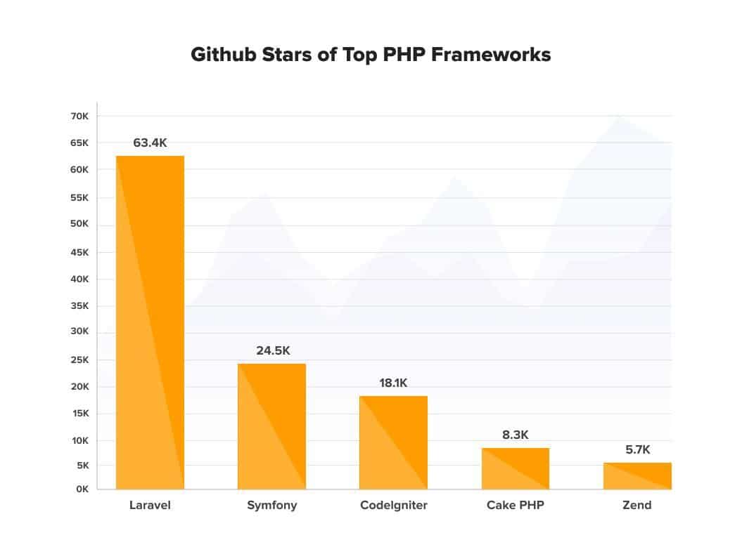 Github stars of top PHP framework