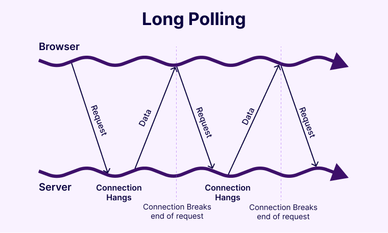 Long-Polling
