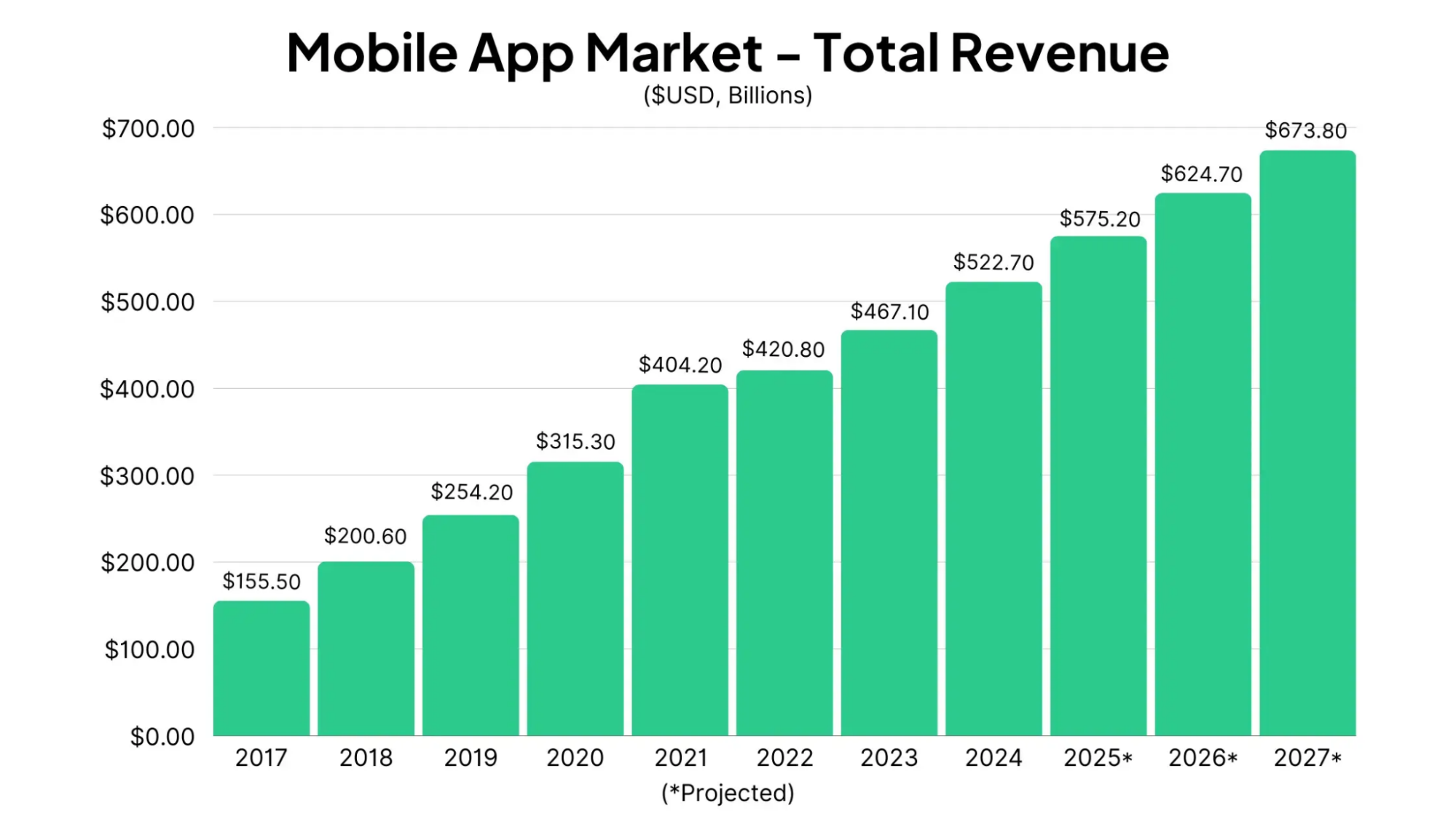 Top Business Models for Your Mobile App in 2026 2 Worldwide mobile app revenue