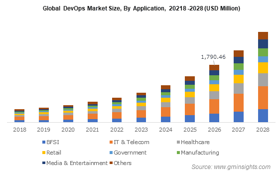 global-devops-market-size-by-application