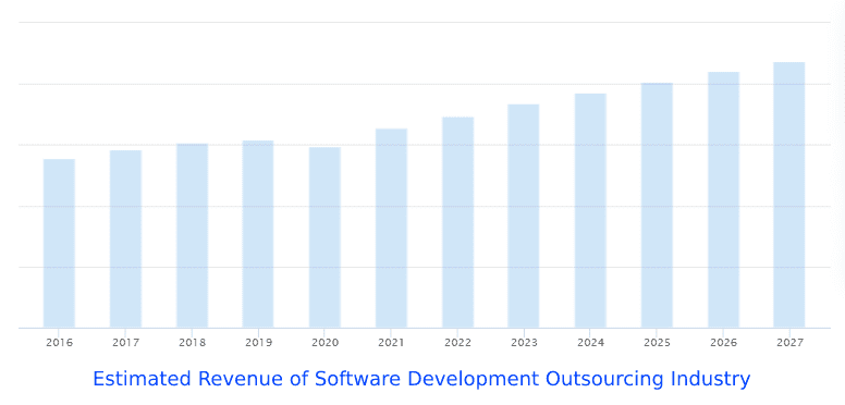 Estimated of software development outsourcing industry