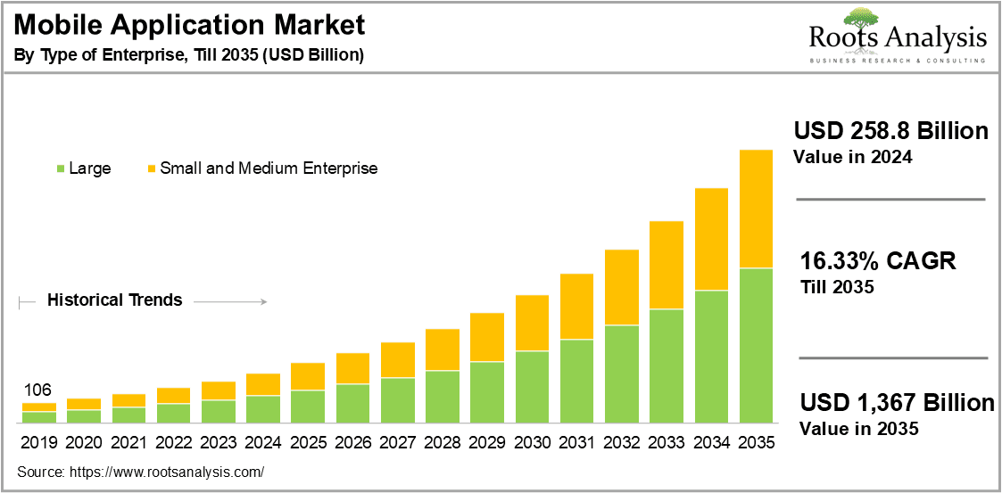 Top Business Models for Your Mobile App in 2026 1 mobile application market size