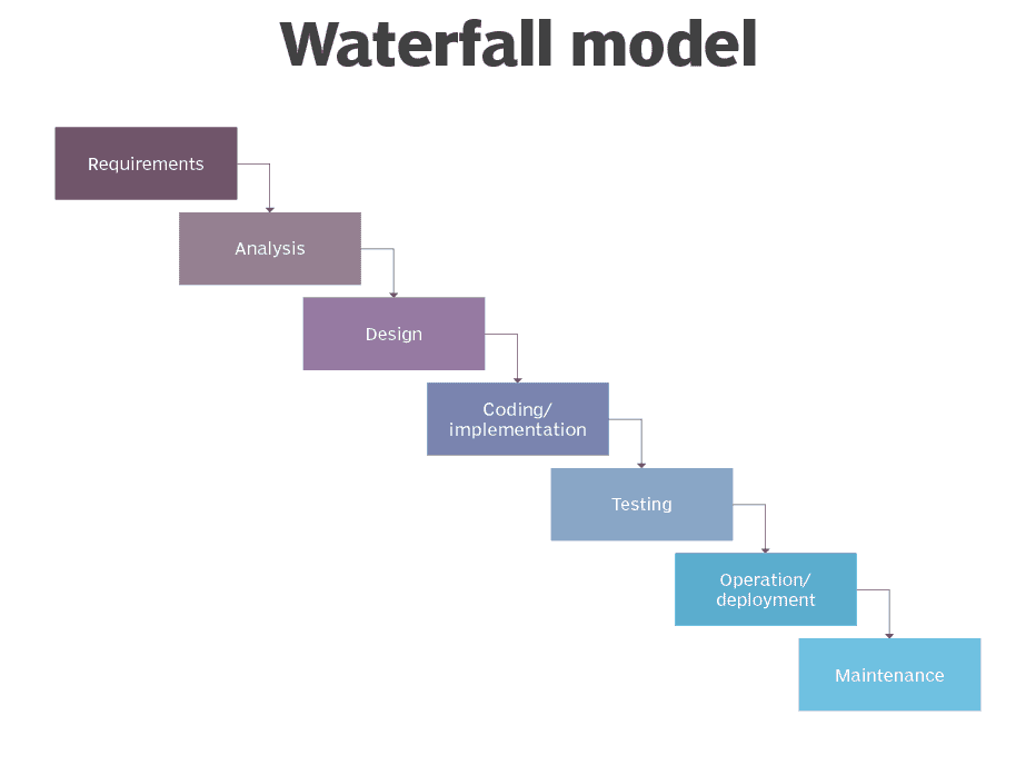 Waterfall Methodology