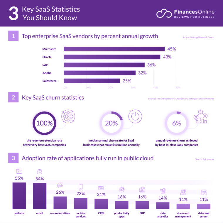 Stats on Why Should You Migrate to a SaaS Platform