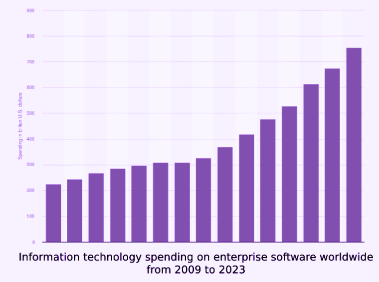 Information technology (IT) spending on enterprise software worldwide, from 2009 to 2023