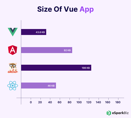 Size Of Vue App
