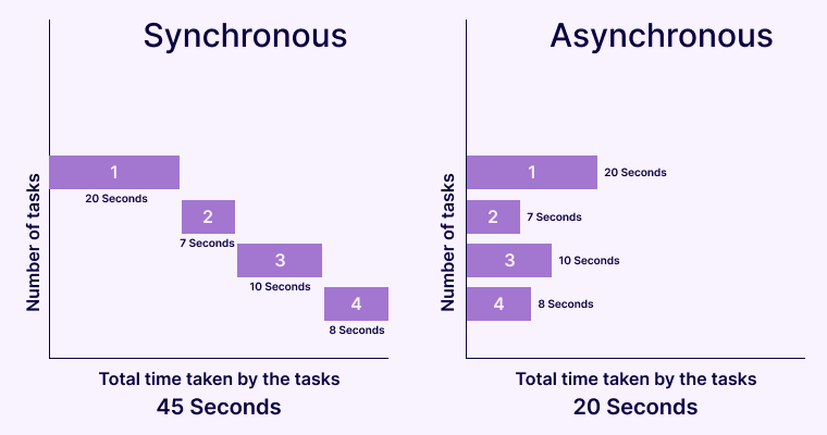 synchronous and asynchronous