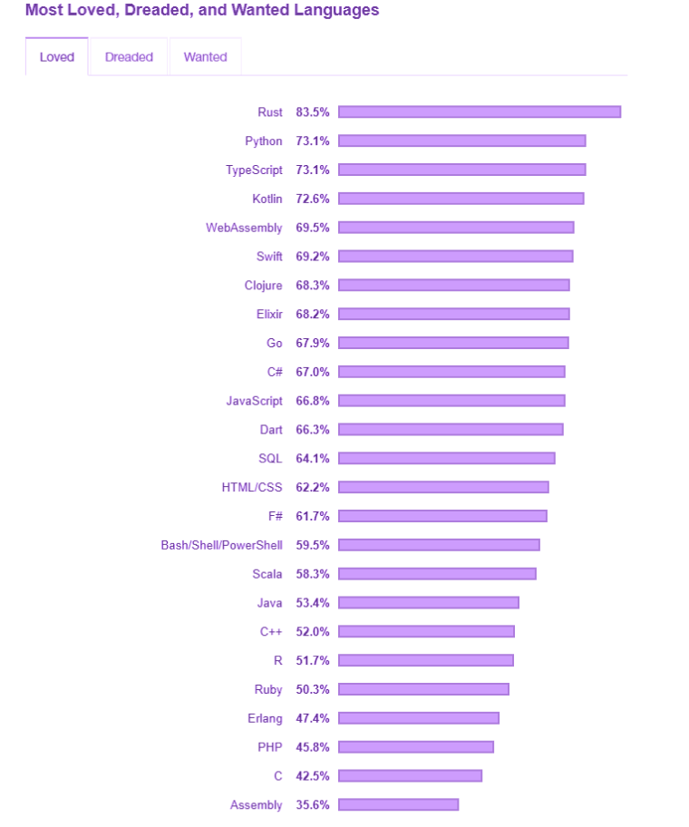 Stackoverflow-Survey