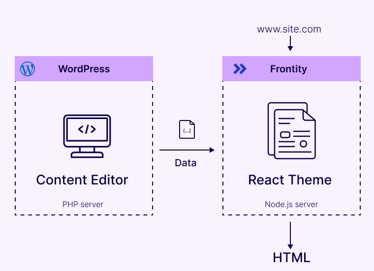 Frontity: The React Framework for WordPress