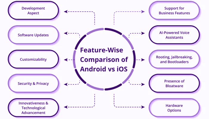 Android VS iOS: A Comparison of Distinctive 10 Features