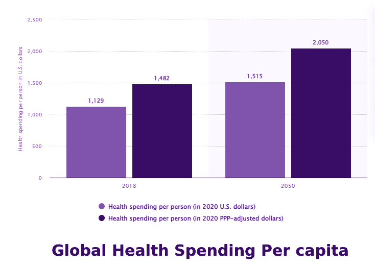 Global health spending per capita in 2019 and projection for 2050