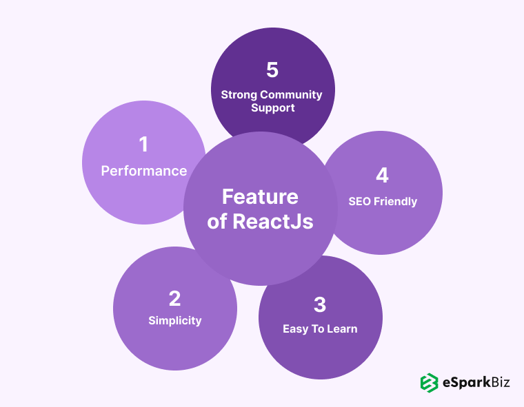 Why ReactJS Has Become Popular Among Developers? 1 Features of ReactJS