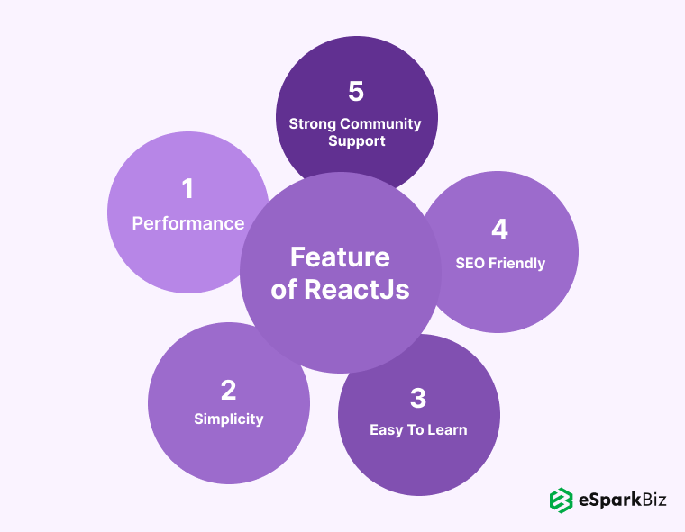 Features of ReactJS