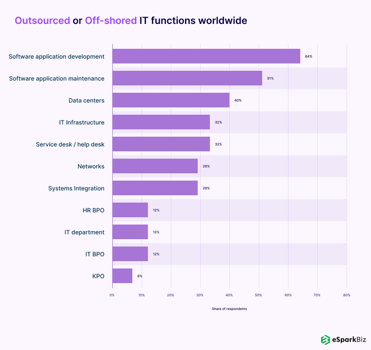 Outsourced or off-shored IT functions worldwide