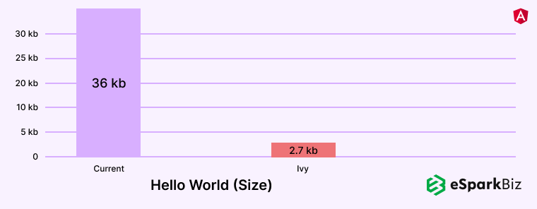Hello World Size