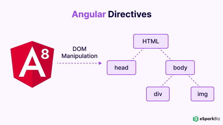 Polymer vs Angular 2.0: Which One You Should Opt For? 1 Angular-Directives