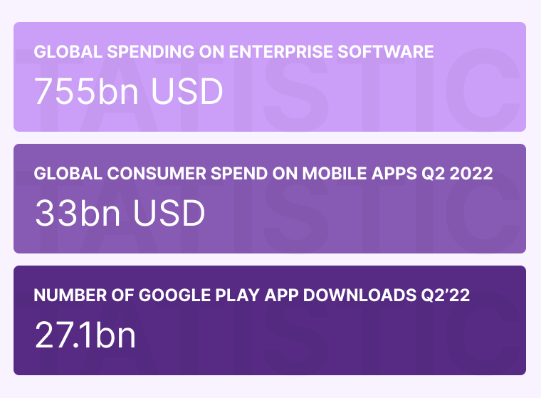 Global spending on enterprise software development