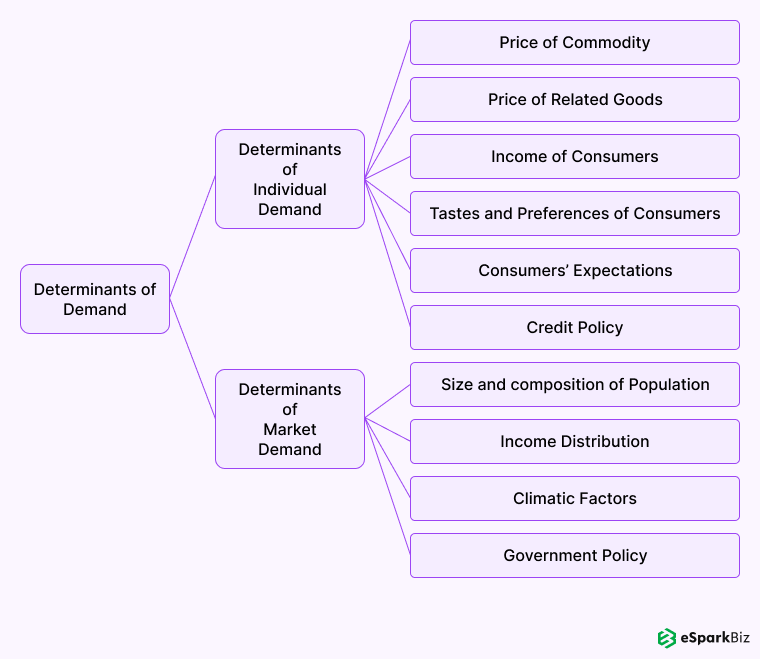 Determinants-of-Demand - Product Development Strategy