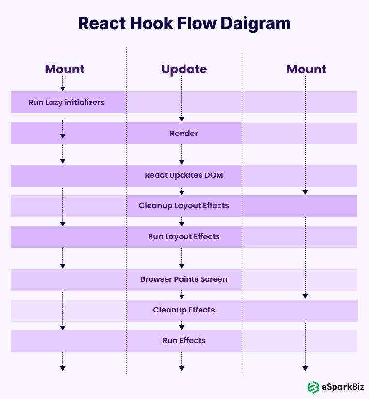 A Complete Guide On Building React Carousel 1 React Hook Flow Diagram