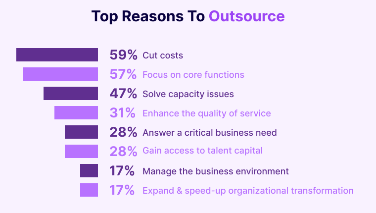 Reason To Choose Outsource