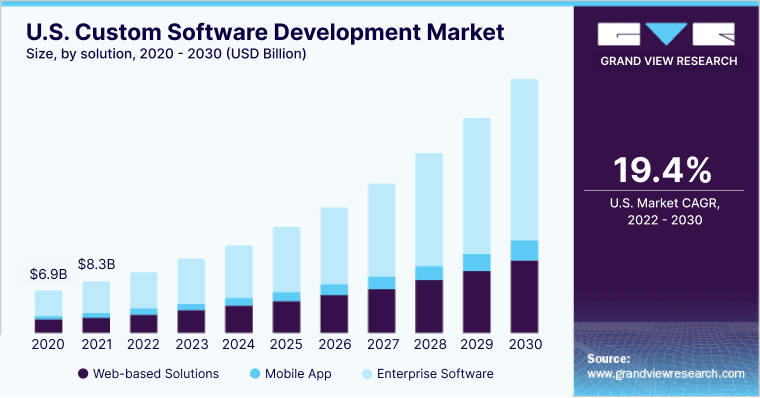 Custom Software Development Market