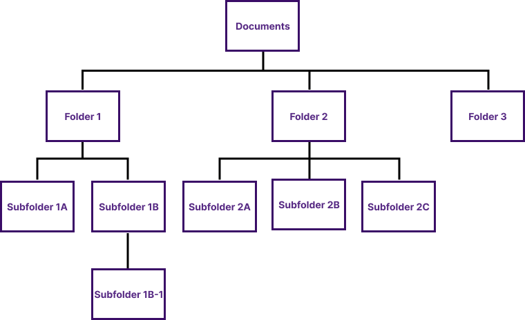 example_folder_structure_flow_chart